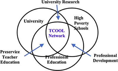 Expansive Learning Within a Teachers Community of Ongoing Learners (TCOOL)